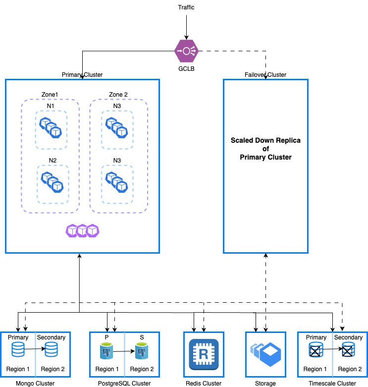 Disaster recovery with external database